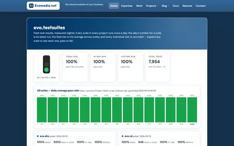 evo.testsuites board: a green street light, today and 14-day pass-rate tiles, the daily fleet chart, and per-suite cards with test counts